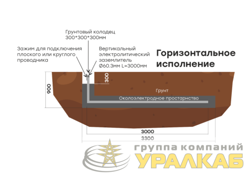 Комплект электролитического заземления L6000мм горизонтальное (2 места) PROxima EKF 